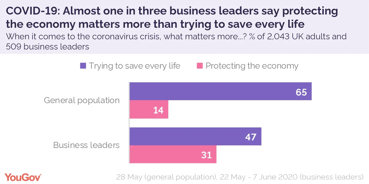 Half of businesses would have to lay off staff within three months if  furlough scheme ended