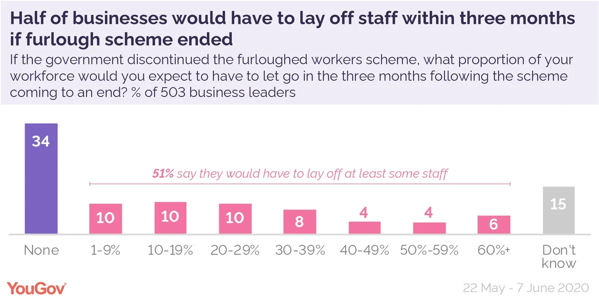 Half of businesses would have to lay off staff within three months if  furlough scheme ended