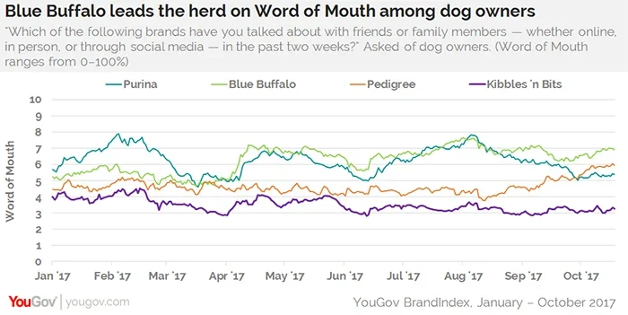 Blue Buffalo leads the herd on Word of Mouth YouGov