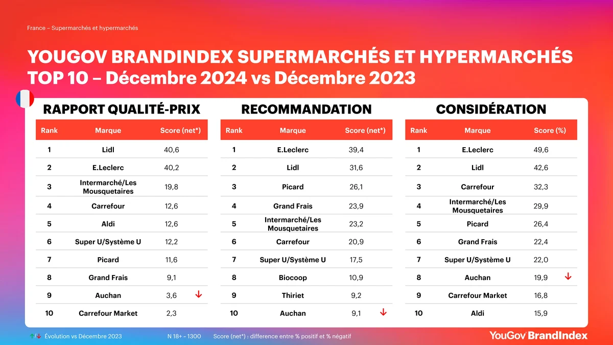 ranking Noel FR 2025
