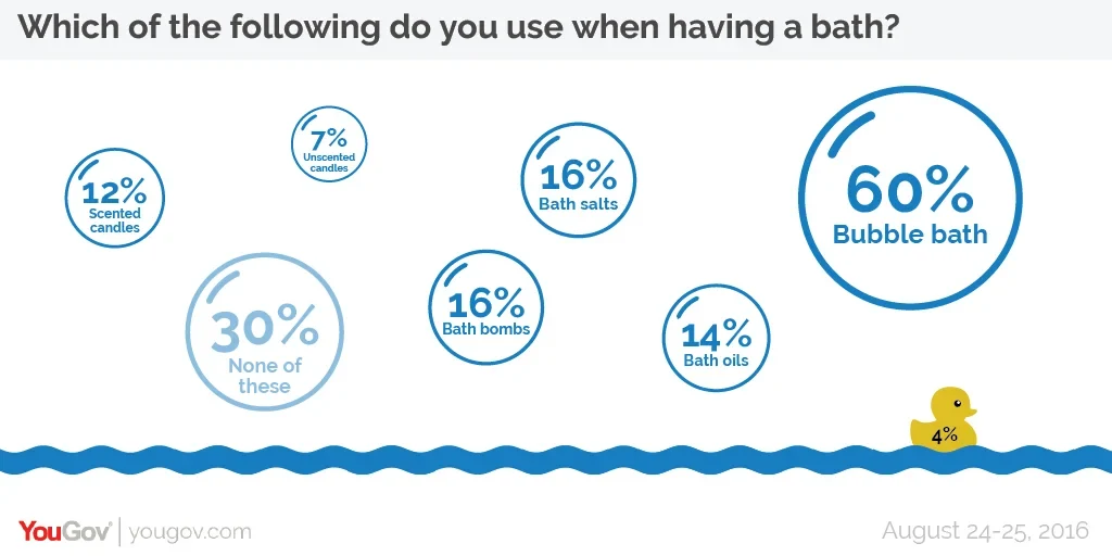 What percentage of Indian men have a habit of taking a bath