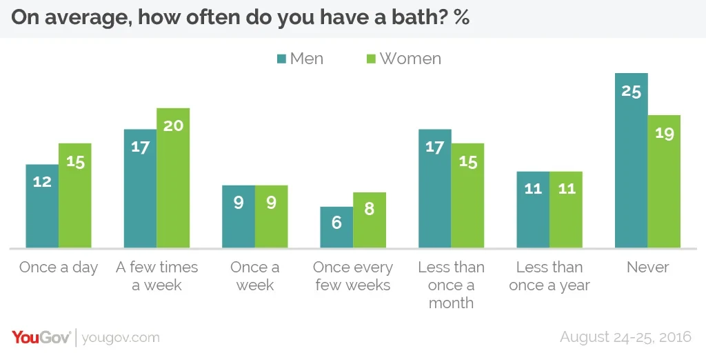 What percentage of Indian men have a habit of taking a bath