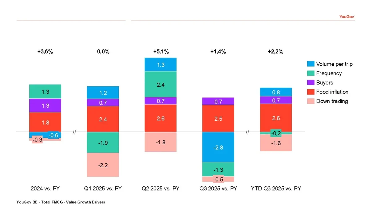 Chart with Belgian FMCG Trends in Q3 2025