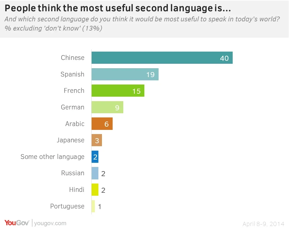 In today's world many people are. How many people speak English in the World. How many languages in Russia. How many people. How many people speak Russian.