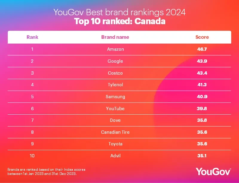 Top 10 brands in Canada