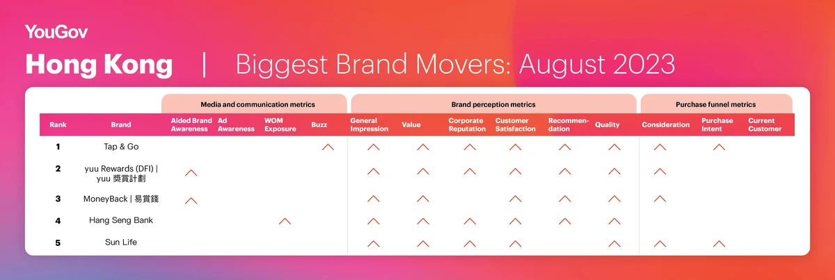 Biggest Brand Movers