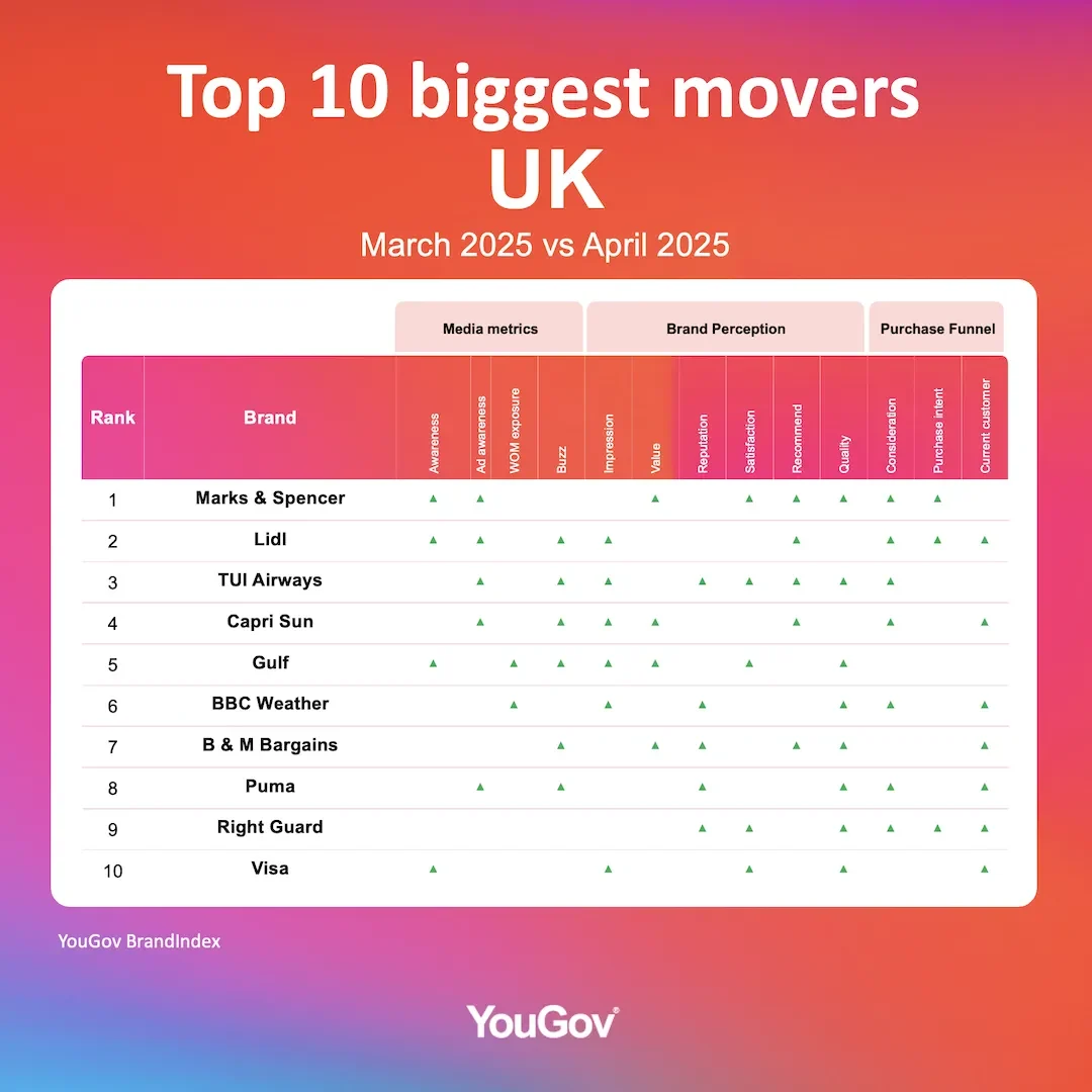 Top ten table of brands