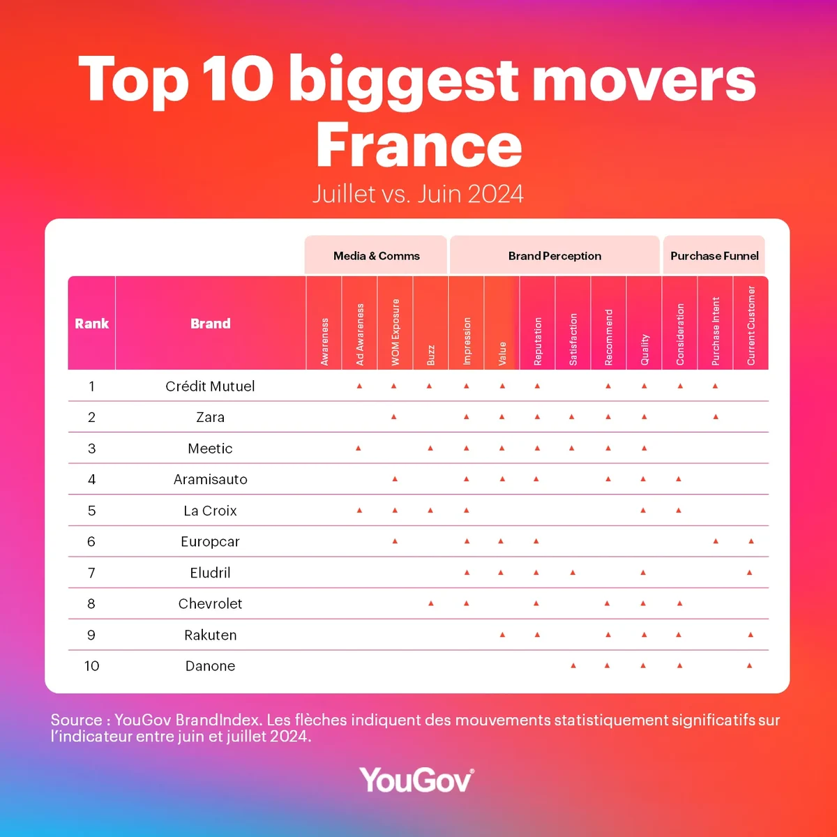 Biggest Movers July