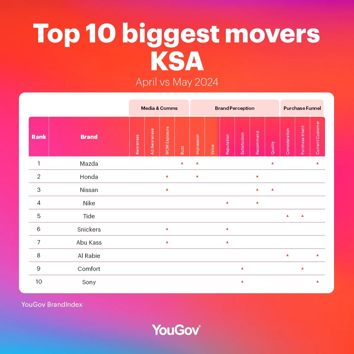 KSA Biggest Brand Movers: May 2024