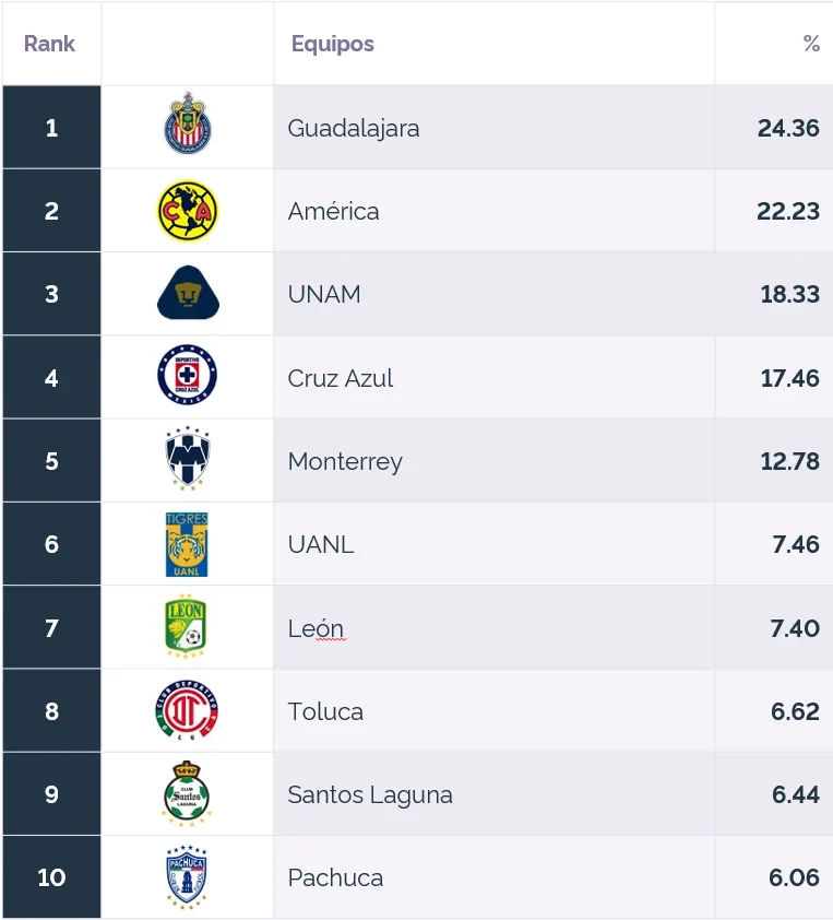 Los equipos más populares de la Liga MX en 2020