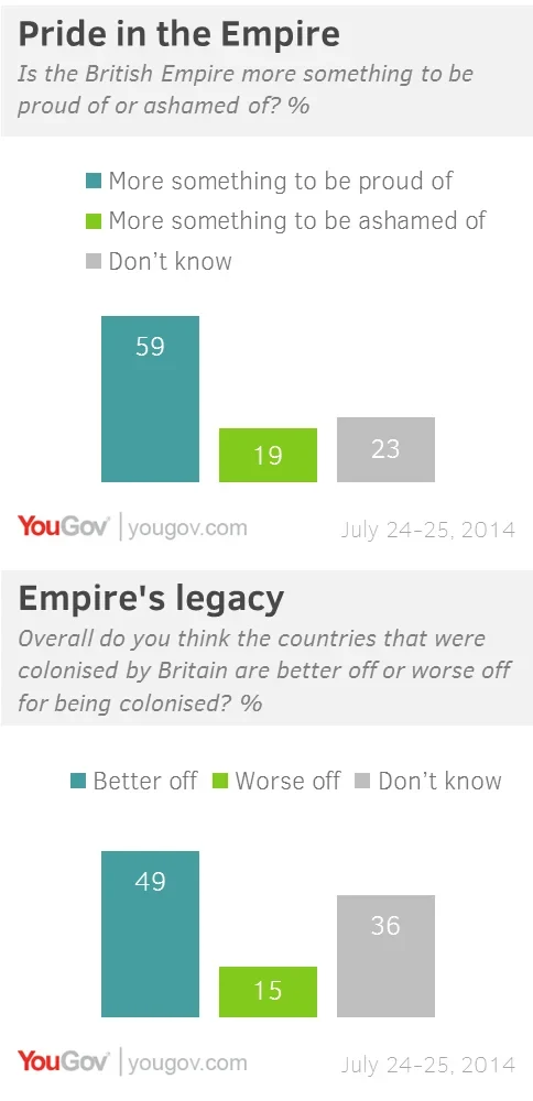 What does the British public really think about the empire?