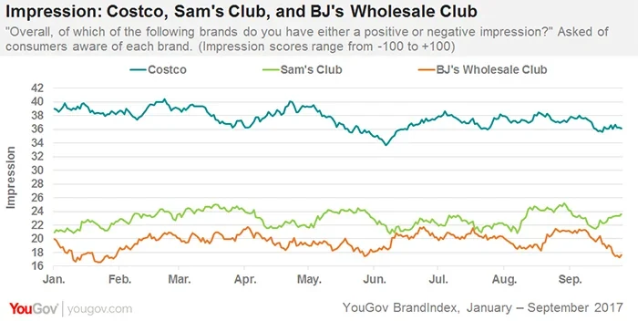 Costco maintains healthy lead over Sam's Club and BJ's Wholesale