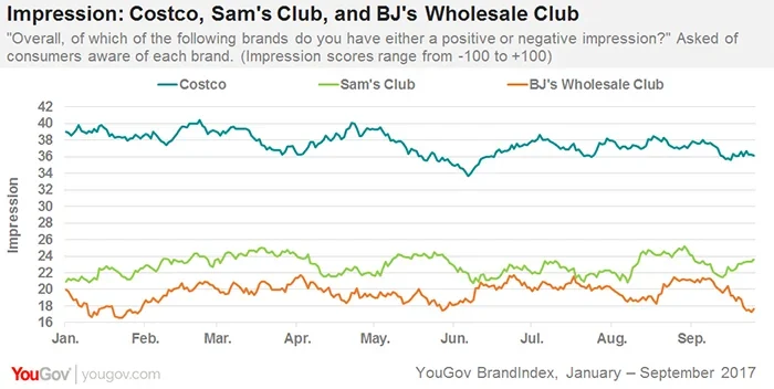 Costco vs. Sam's Club: Which Wholesaler Does It Better?