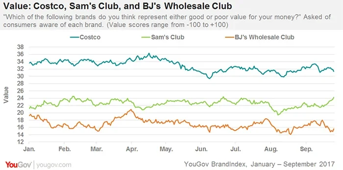 Costco maintains healthy lead over Sam's Club and BJ's Wholesale