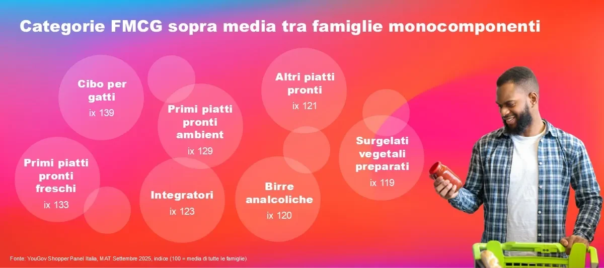 Categorie FMCG più acquistate dai single