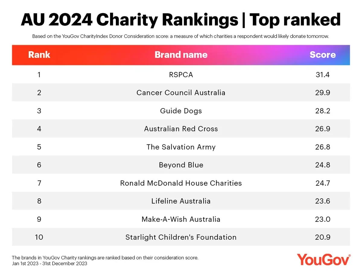 au-charity-rankings-top-ranked