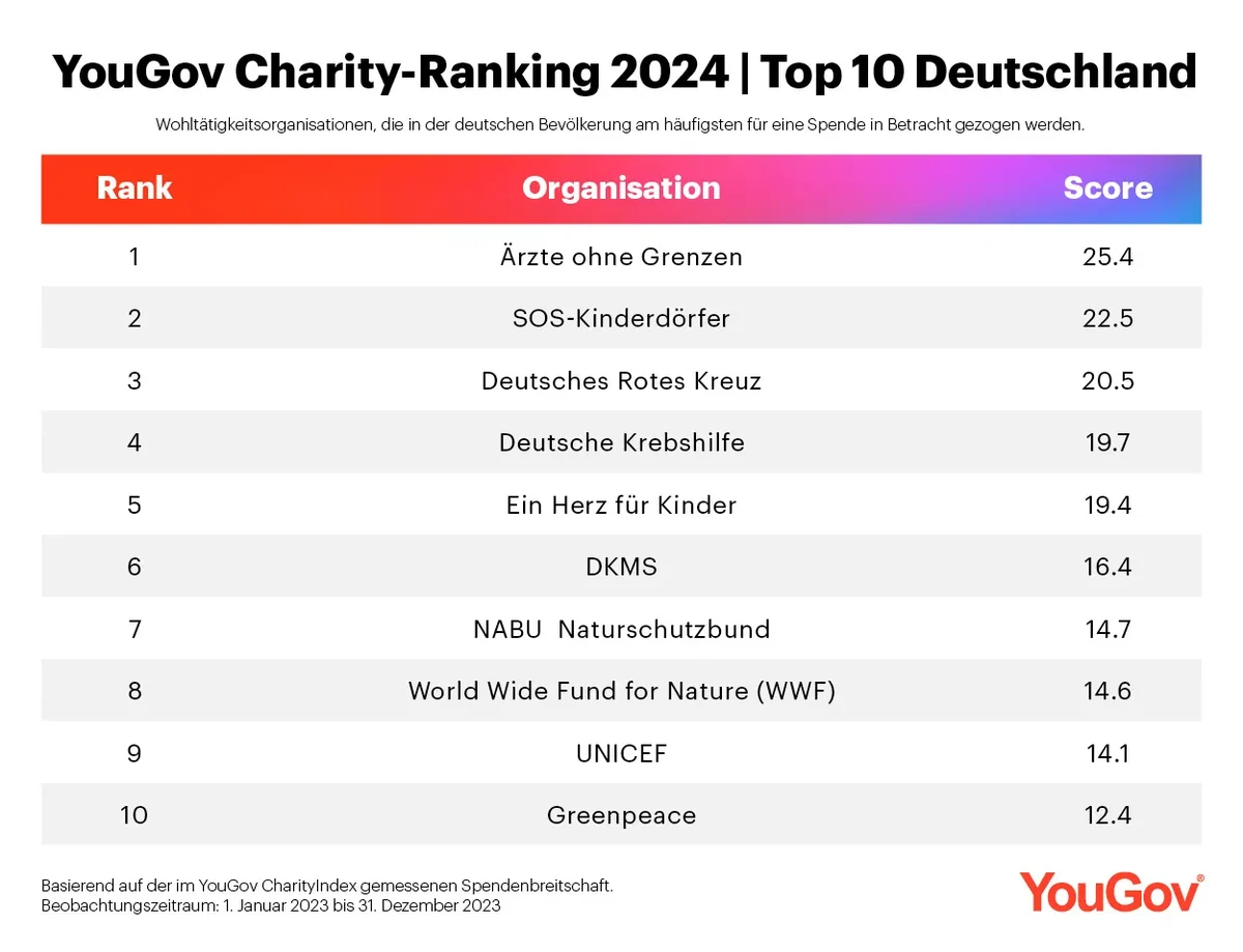 YouGov Global Charity Ranking 2024 Deutschland Top 10