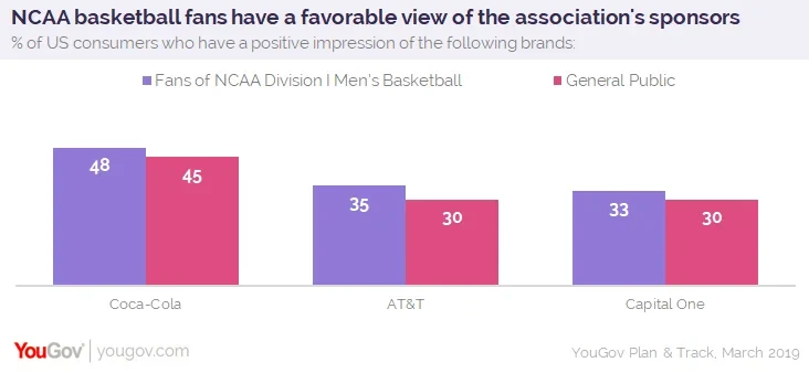 Most NCAA basketball fans say it's not right that college athletes