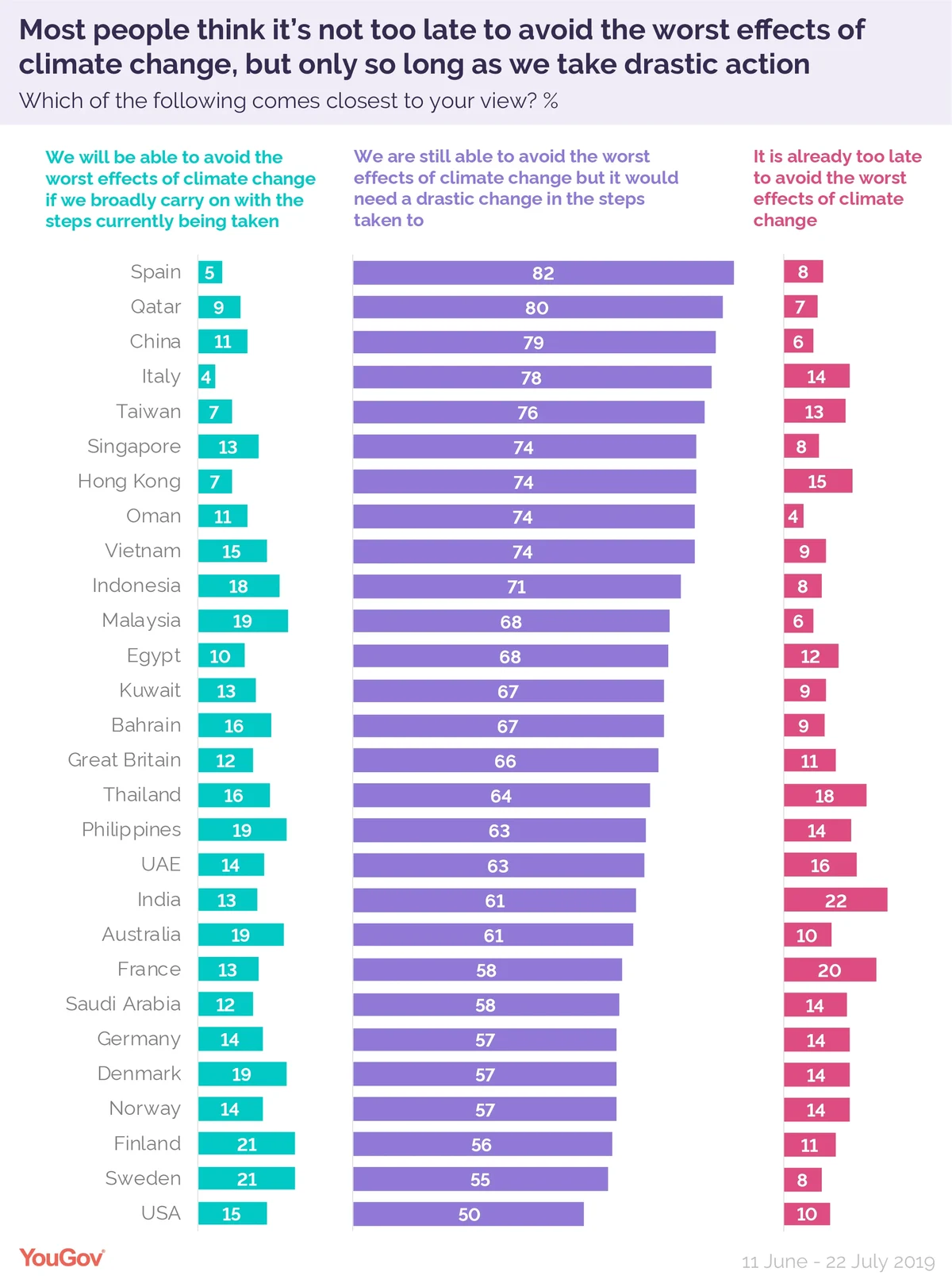 International poll: most expect to feel impact of climate change