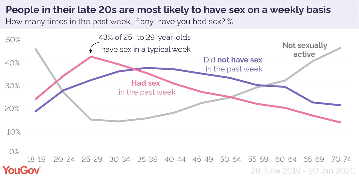 How Much Sex Are Britons Having Yougov