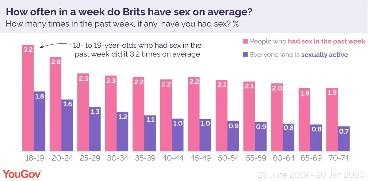 How much sex are Britons having YouGov