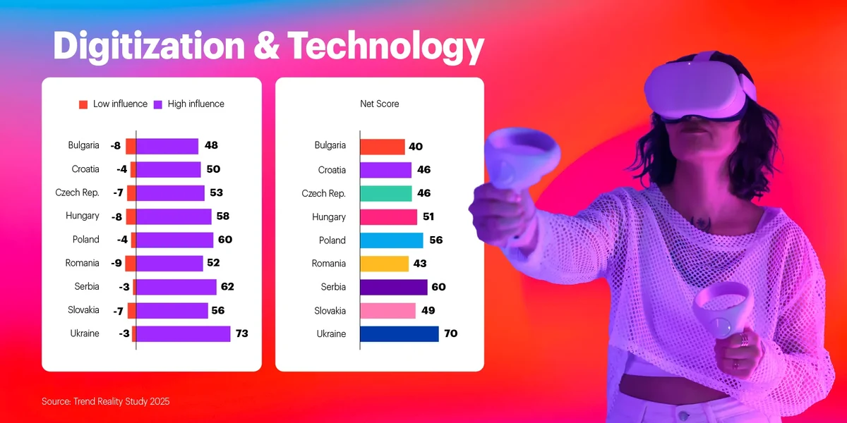 Digitalization and technology chart