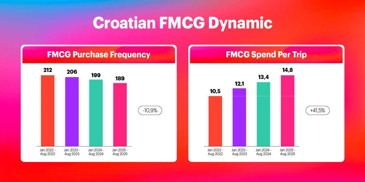 Croatian FMCG Dynamic