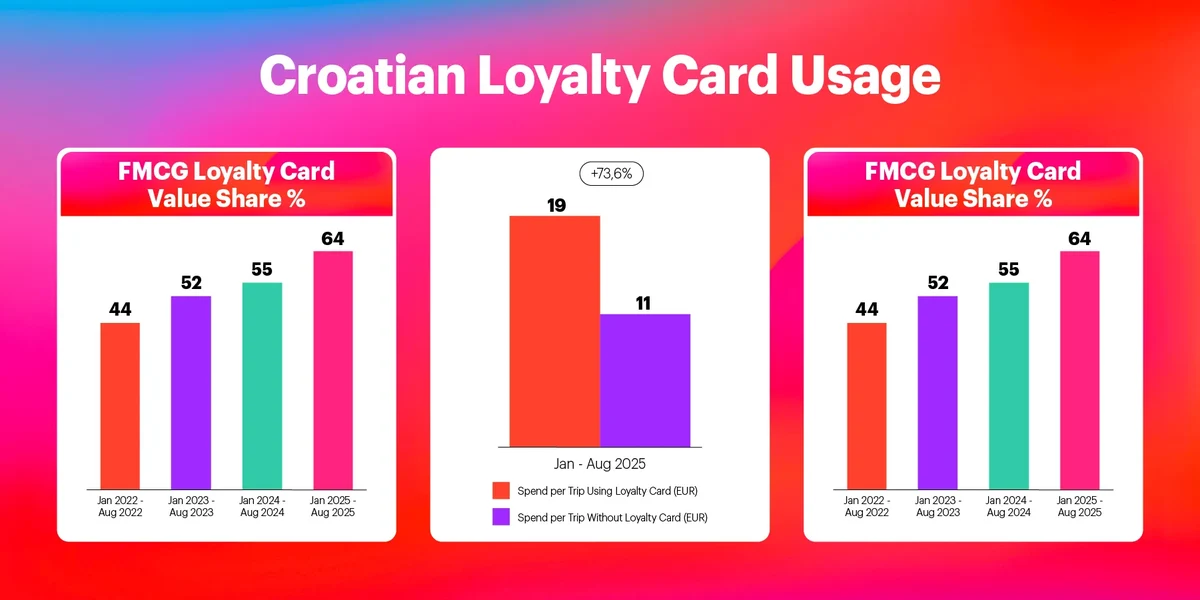 Loyalty Cards usage KPIs! chart