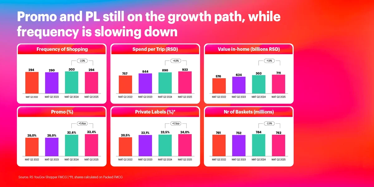 Serbian FMCG Dynamic