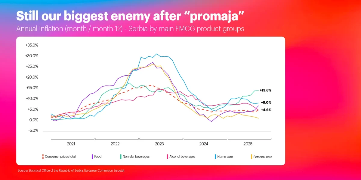 Annual inflation Serbia chart