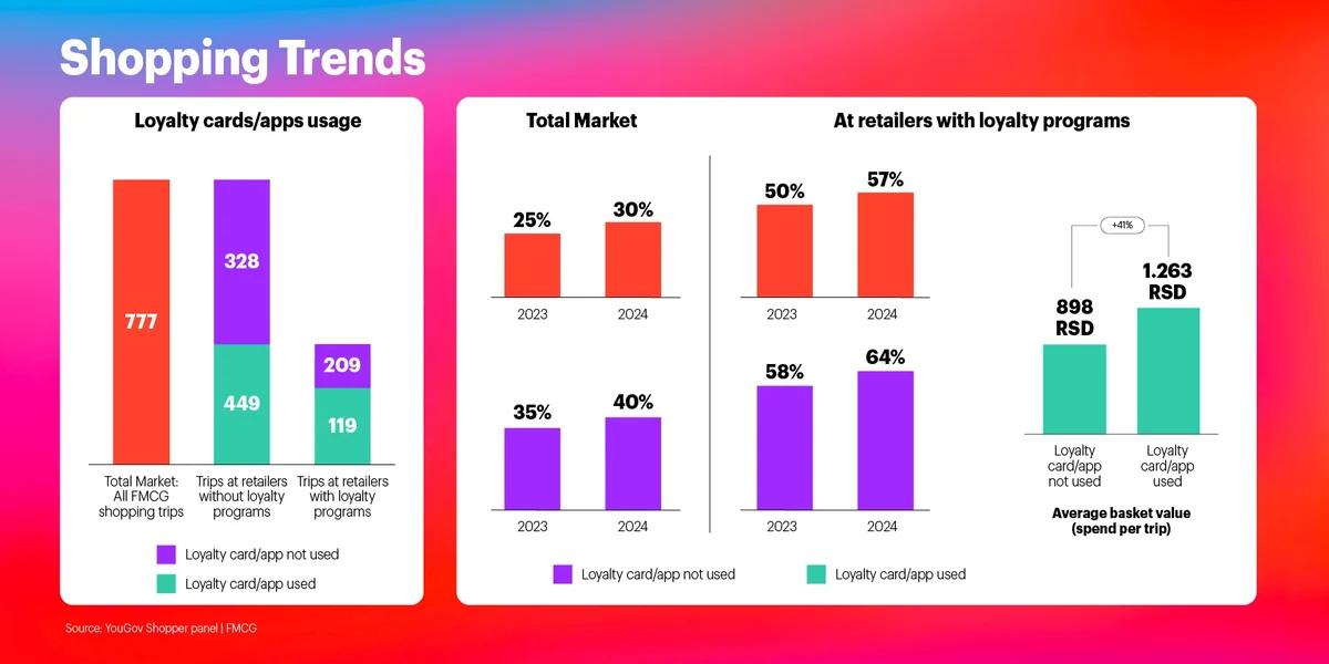 Loyalty Cards usage KPIs!