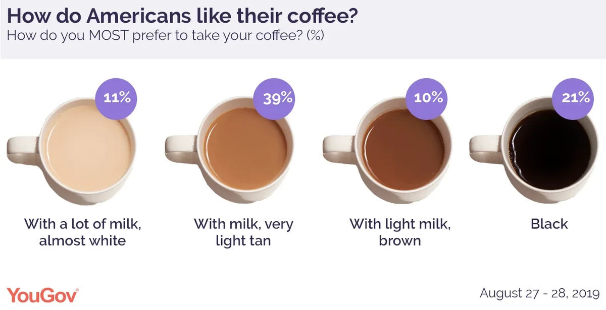 How do people in the U.S. take their coffee?