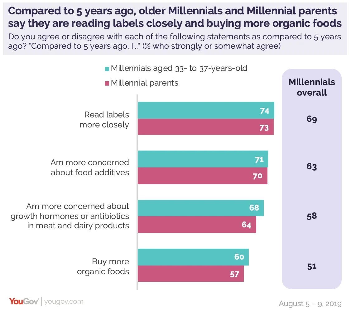 Marketing Food Products to Millennial Parents