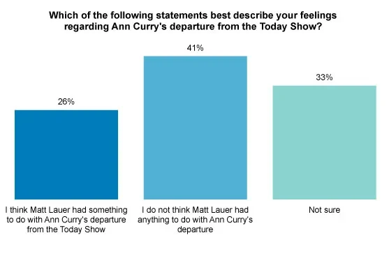 Matt Lauer: Should he stay or should he go now? | YouGov
