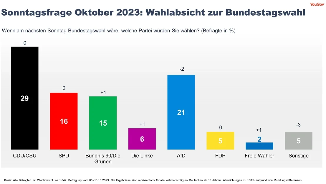 Sonntagsfrage Oktober 2023 / Europawahl 2024 gut jeder Zweite