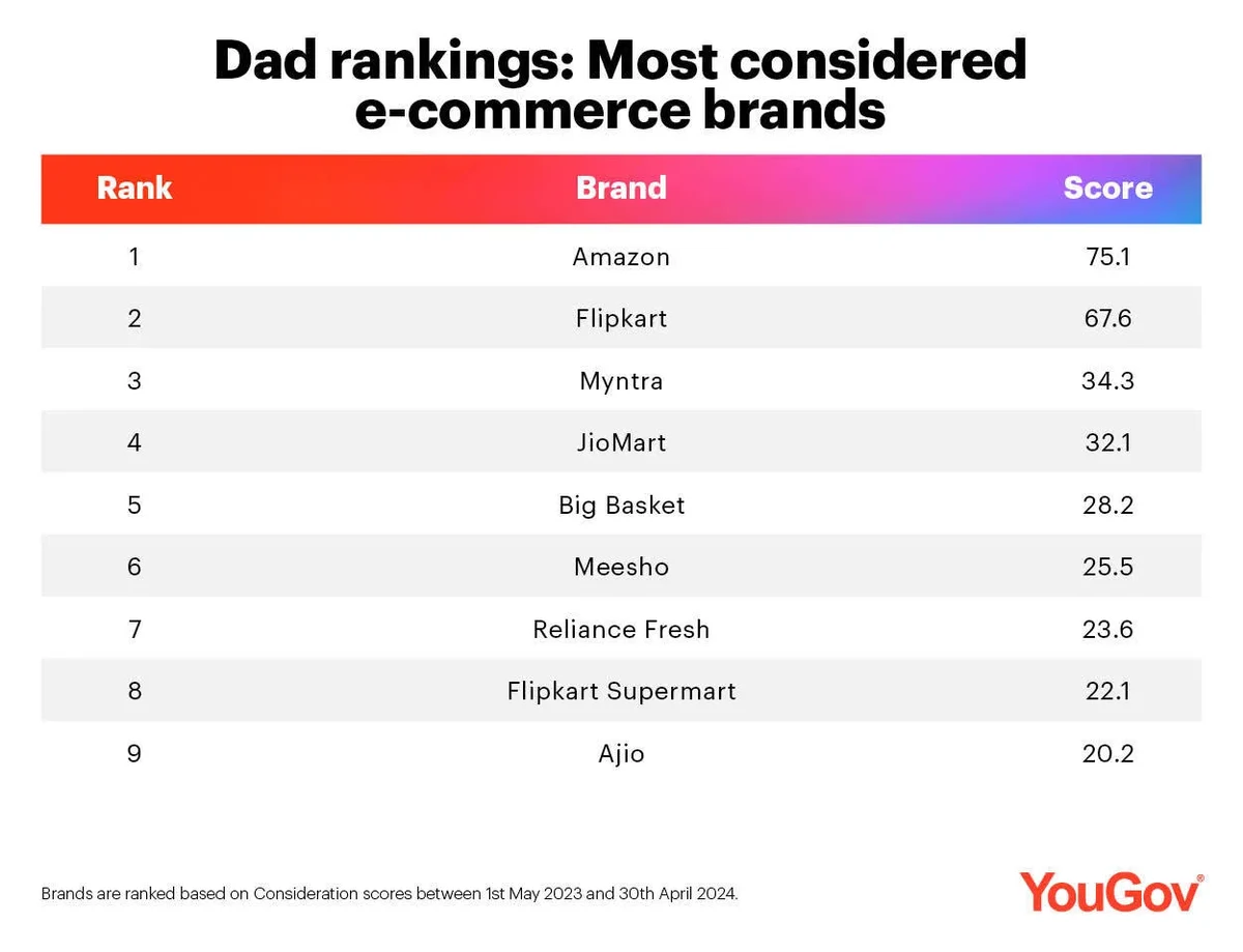 Table Dad rankings