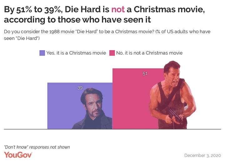 Is Die Hard a Christmas movie?