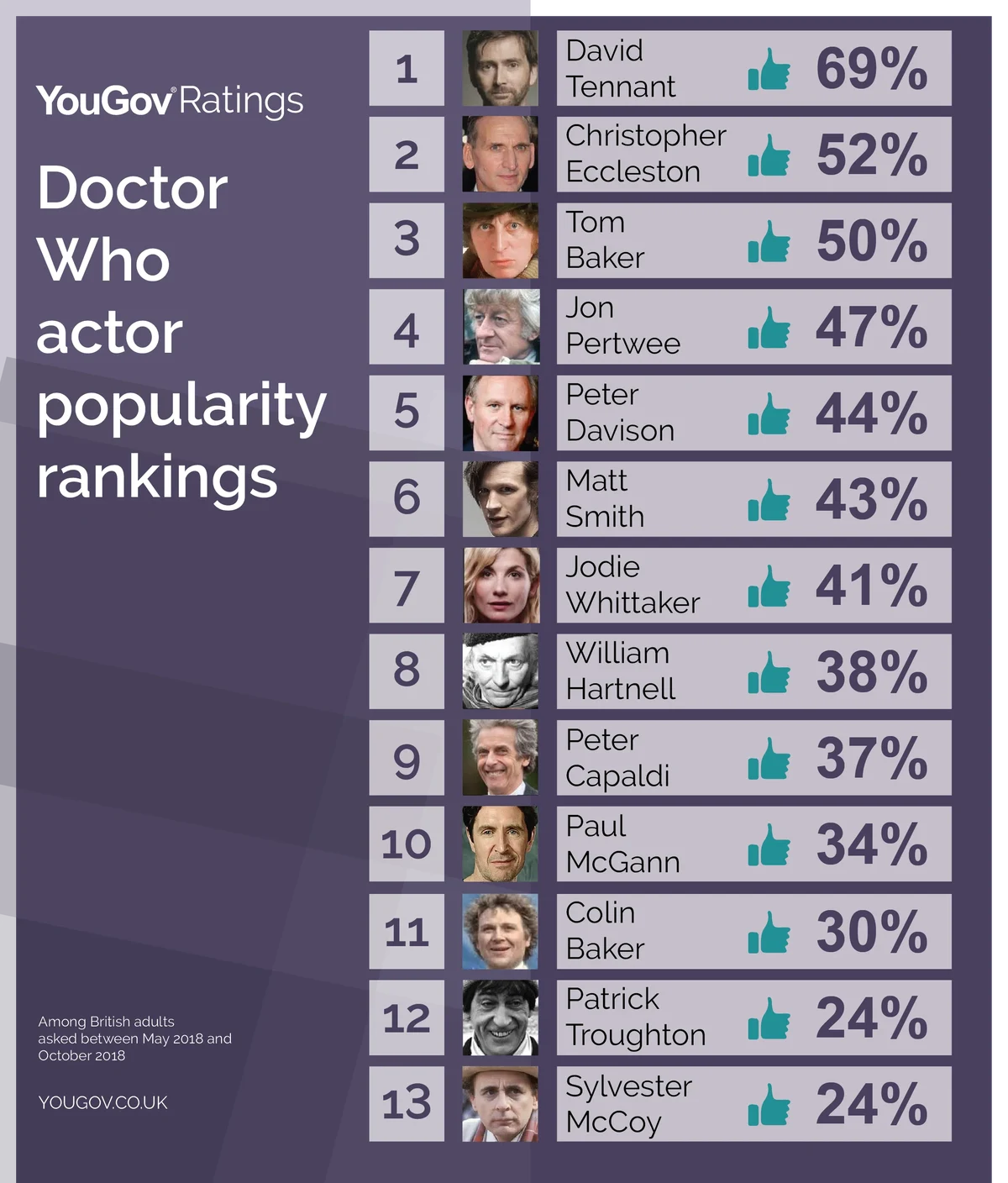 Doctor Who: Every actor who has played the Time Lord