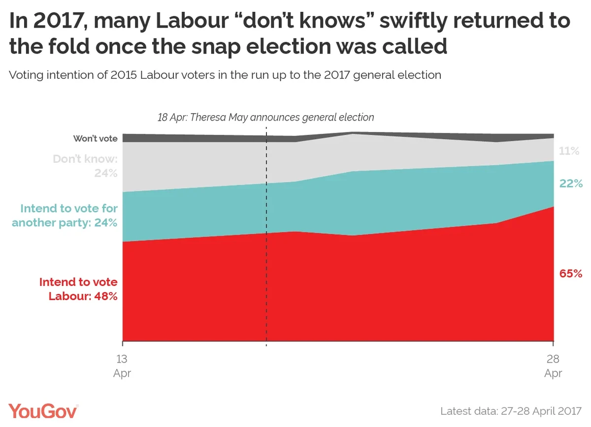 Undecided voters looking behind the headline voting figures YouGov