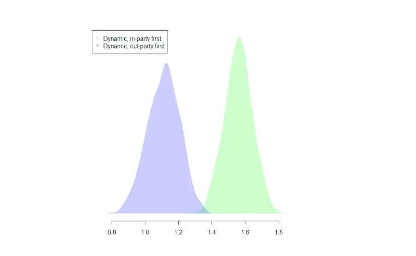 Average in-party evaluation by experimental condition among respondents in the dynamic grid condition