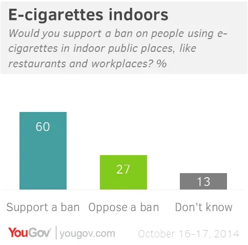 Ban e cigarettes indoors say public YouGov