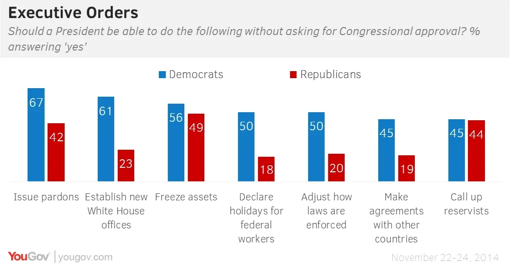 Opinion split on executive orders YouGov