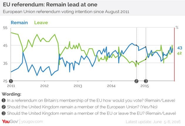 EU referendum: Remain lead at one