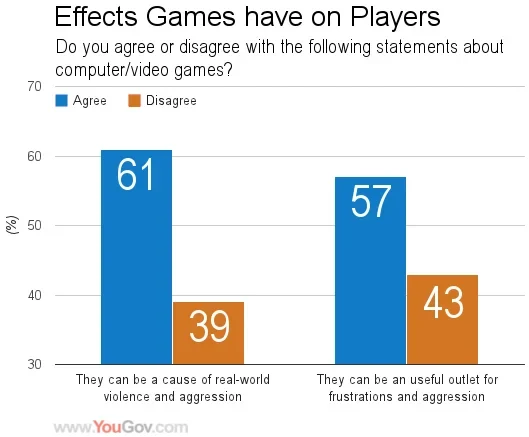 Do Video Games Cause Violence?