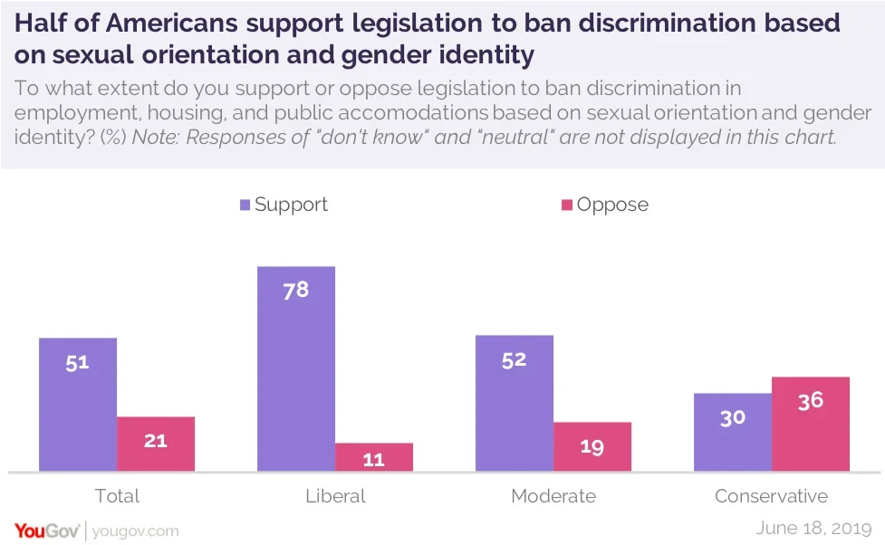 Americans support the Equality Act | YouGov