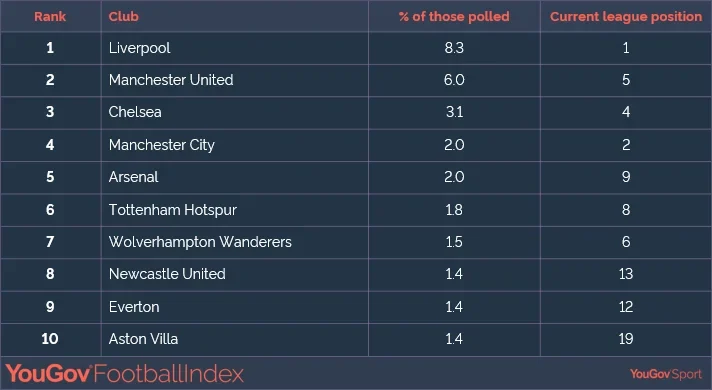 FIFA World Cup tops YouGov's Global Sport Rankings 2023 in UAE