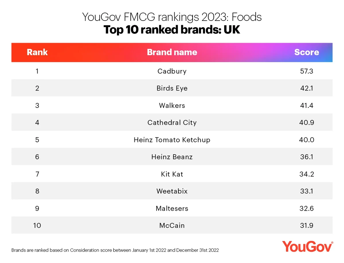FoodBev Media on X: 'Food and drink brands in the top 100 global