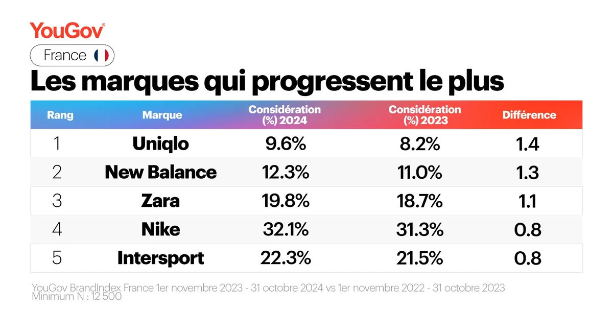 Fashion - les marques qui progressent