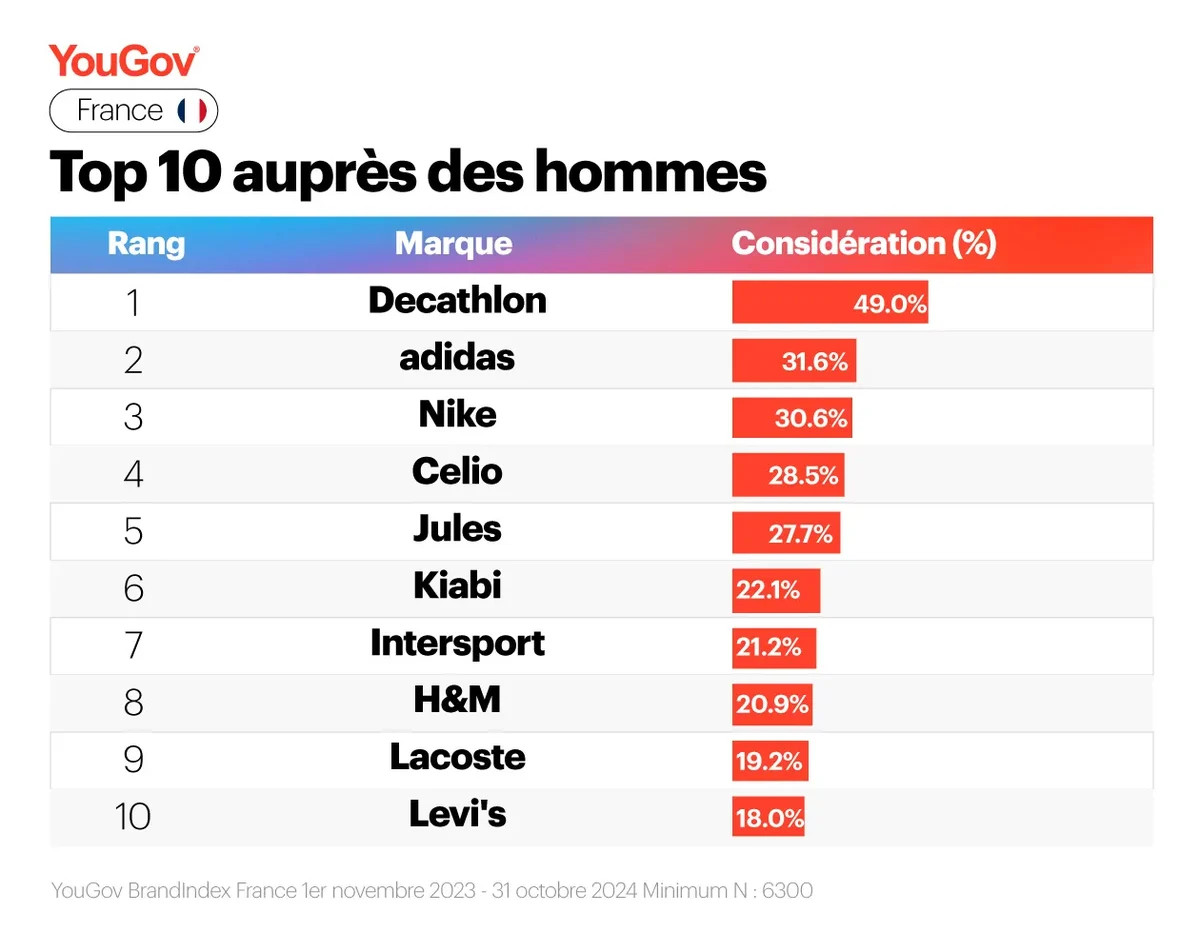 Fashion rankings hommes