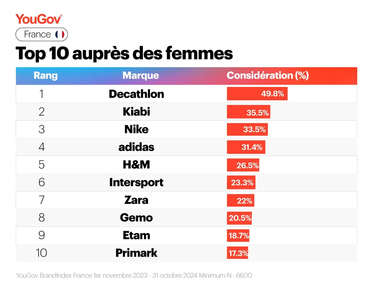 Top 10 Femmes